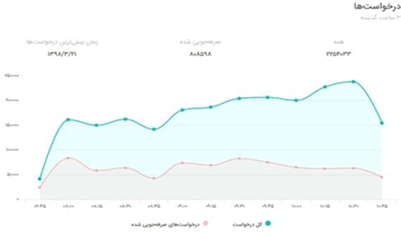 بیش از 2 میلیون بازدید از سایت فروش بلیت مسابقات لیگ ملتها انجام گرفته است - پرتال شهرداری ارومیه